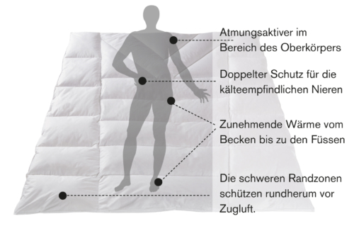 Comfort Duvet Grafik deutsch
